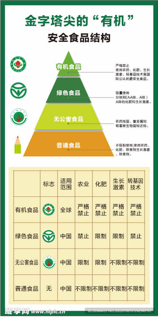 安全食品结构  金字塔  有机