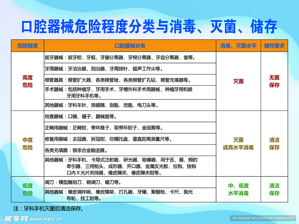 口腔医院危险程度分类与消毒灭菌