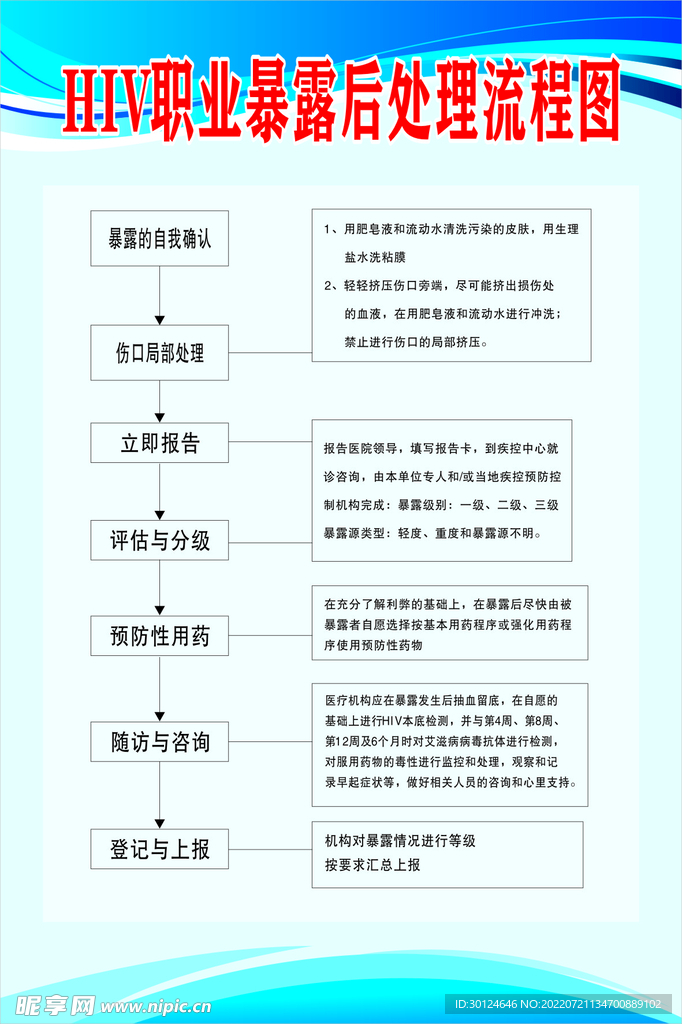 HIV职业暴露后处理流程图