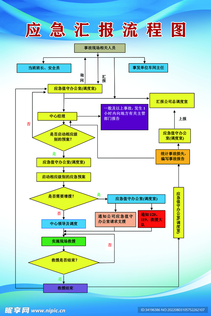 应急汇报流程图