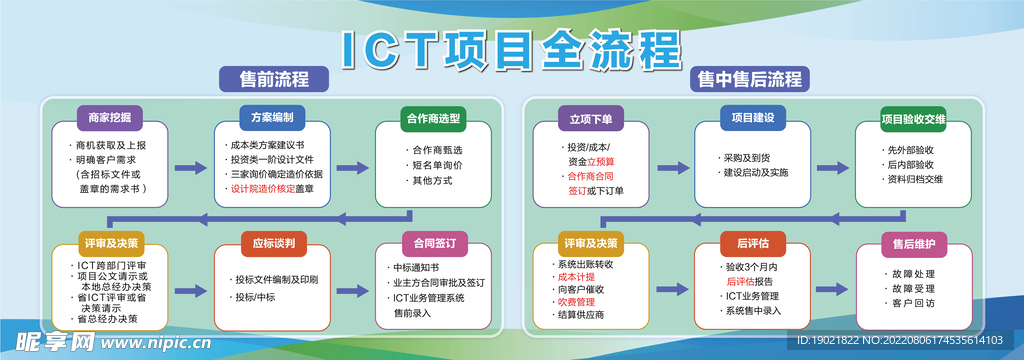 售前售中售后流程图