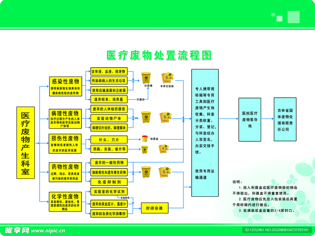 医疗废物处置流程图