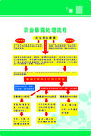 职业暴露处理流程