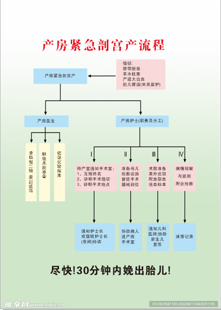 产房紧急剖宫产流程