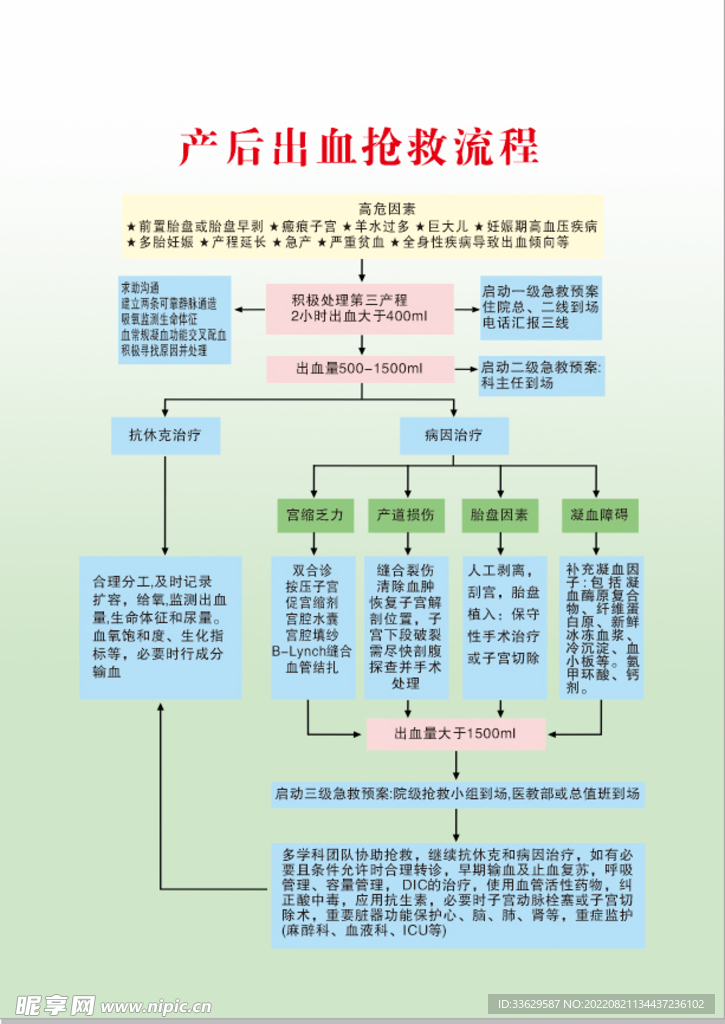 产后出血抢救流程