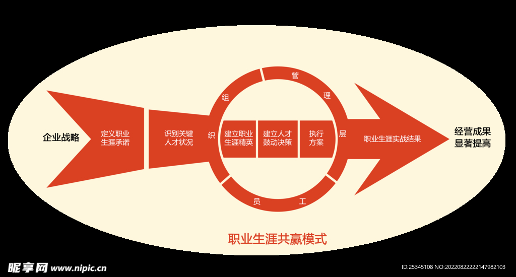 职业生涯共赢模式