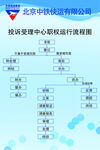 投诉受理中心职权运行流程图