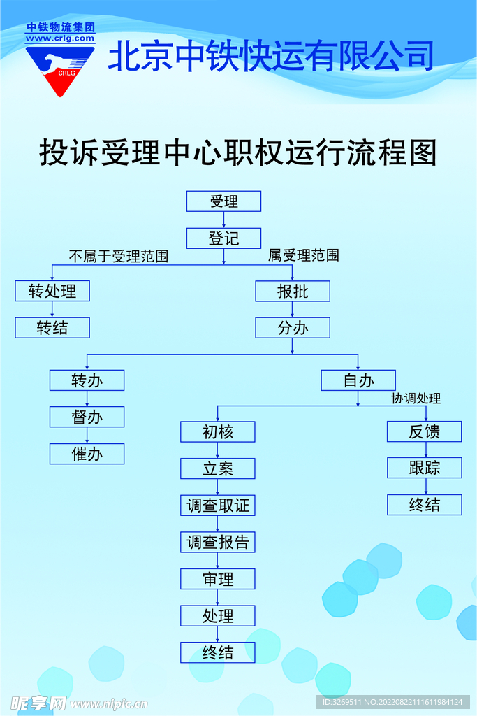 投诉受理中心职权运行流程图