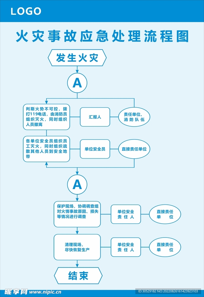 火灾事故应急处理流程图