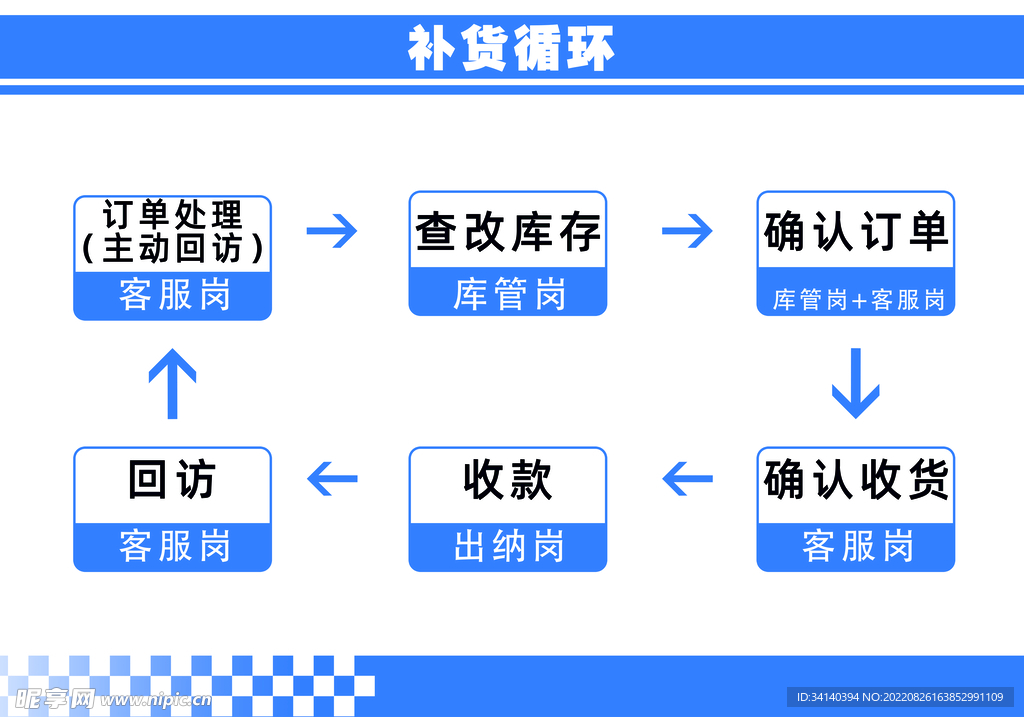 补货流程