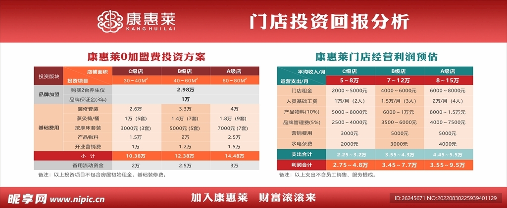 康惠莱门店投资回报分析图片