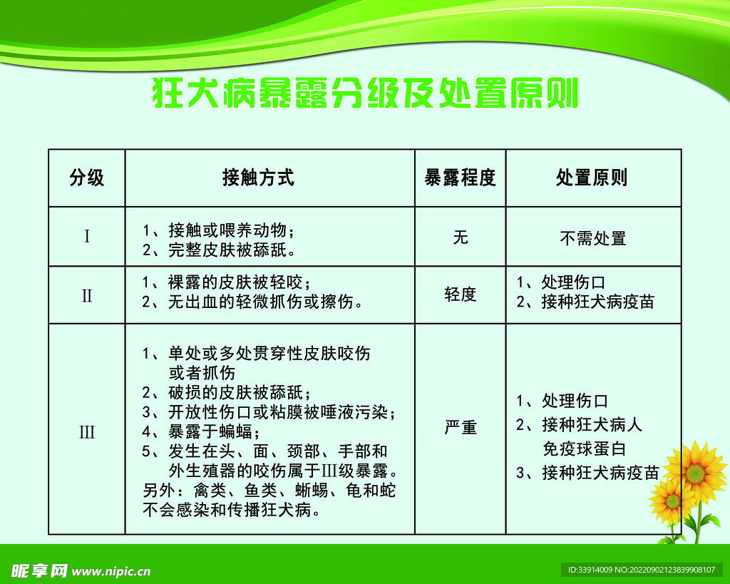 狂犬病暴露分级