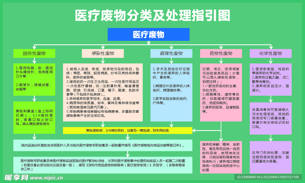 医疗废物分类