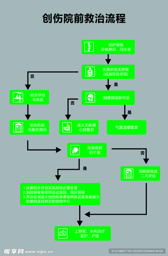 创伤院前救治流程