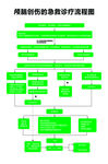 颅脑创伤的急救诊疗流程图