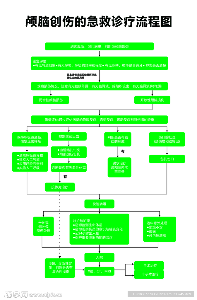 颅脑创伤的急救诊疗流程图