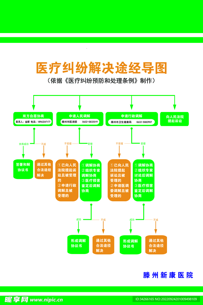 医疗纠纷解决途经导图