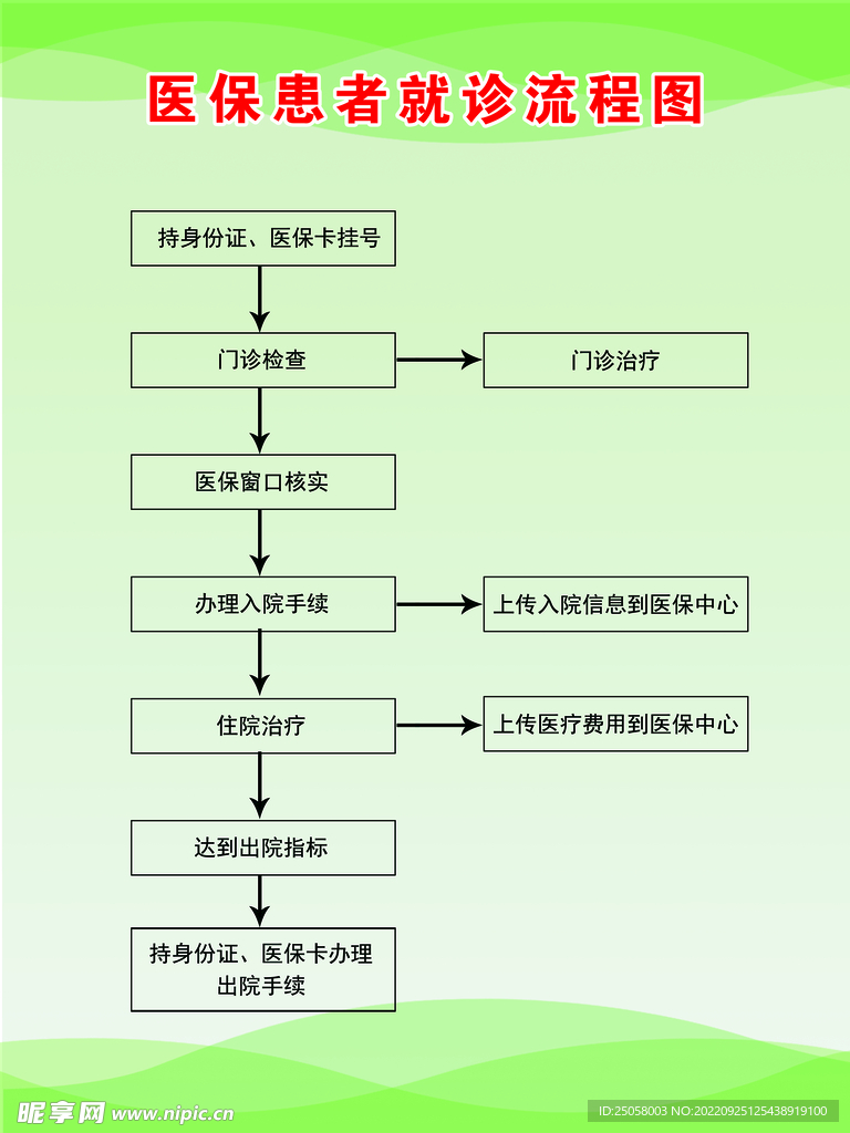 医保患者就诊流程图