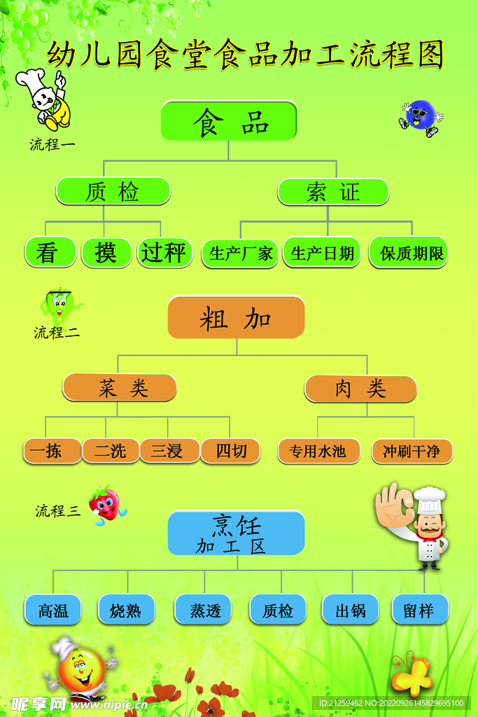 幼儿园食堂加工流程图