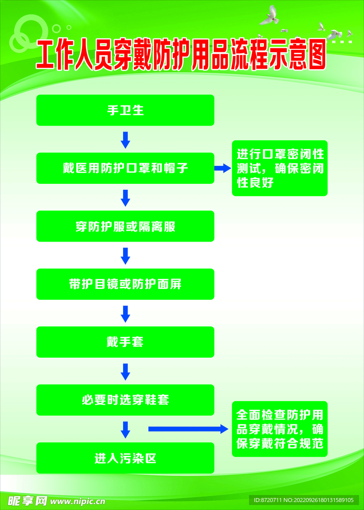 工作人员穿戴防护用品流程示意图