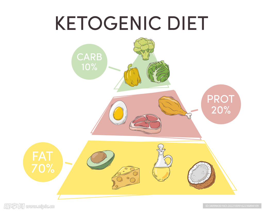 生酮饮食结构