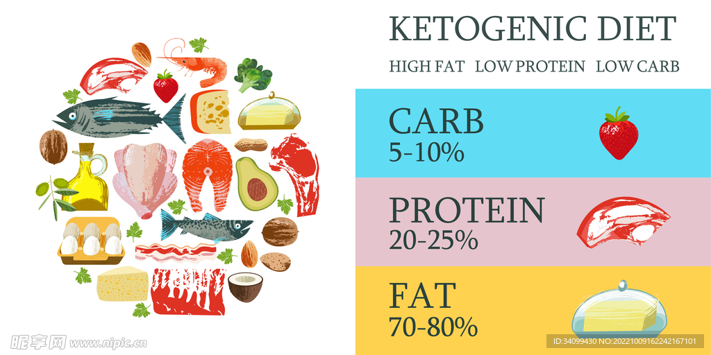 生酮饮食结构