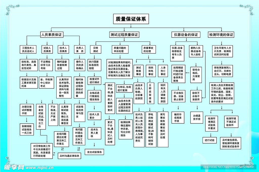 质量保证体系导向图