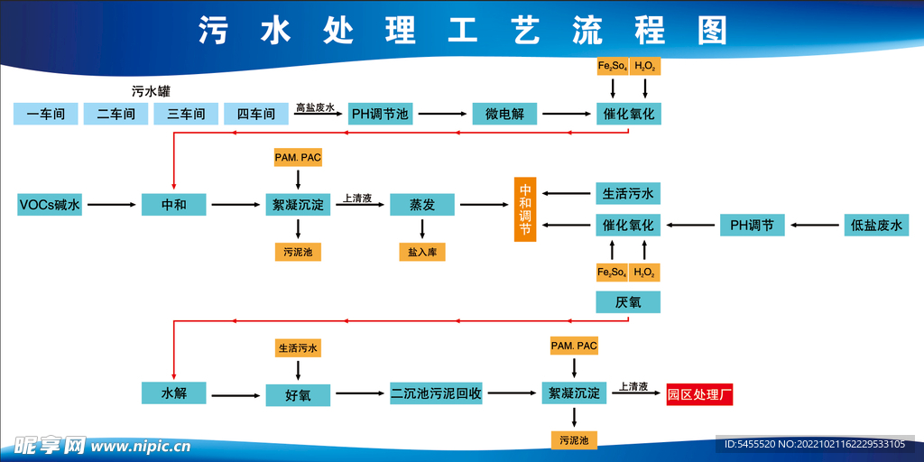 污水处理流程