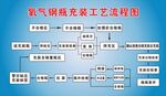 氧气钢瓶充装工艺流程图