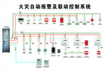 火警自动报警及联动系统