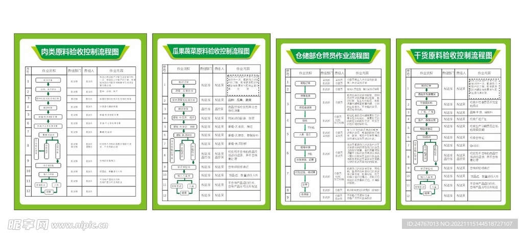 食物控制流程图