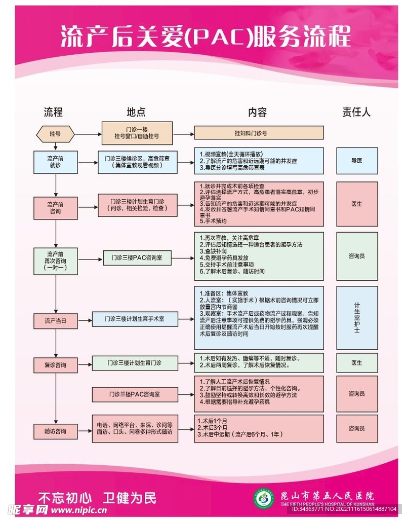 人流手术流程