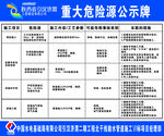 危险源公示牌