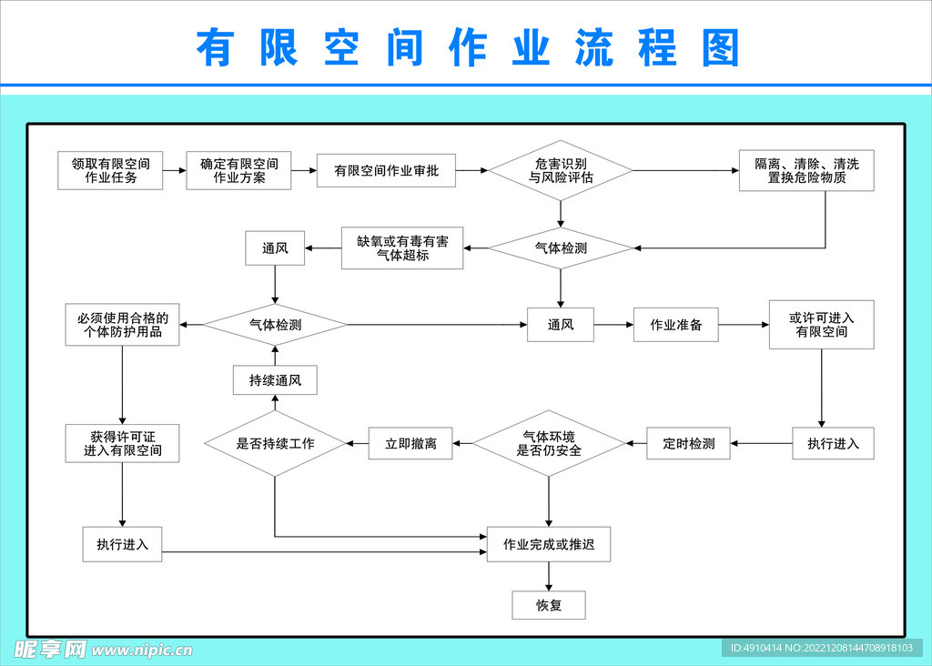 有限空间作业流程图