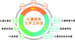 儿童服务三步工作法