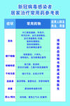 新冠病毒感染者居家治疗常用药