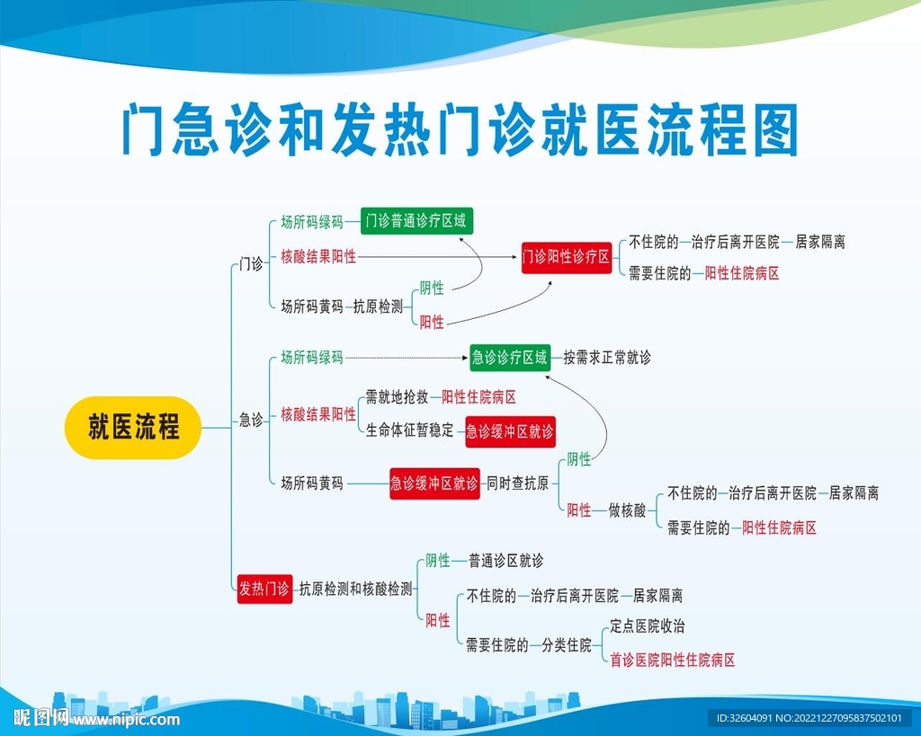 门急诊 发热门诊就医流程