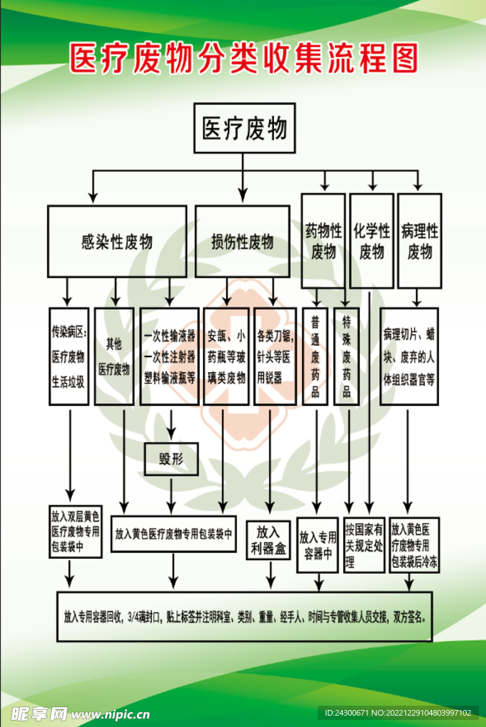 医疗废物分类收集流程图