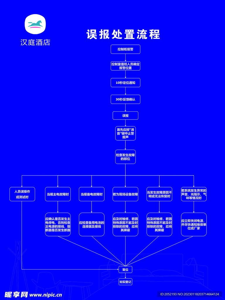 消防误报处置流程