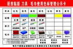 厨房使用色标管理公示卡