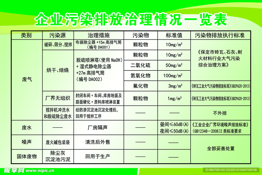 企业污染排放治理情况一览表