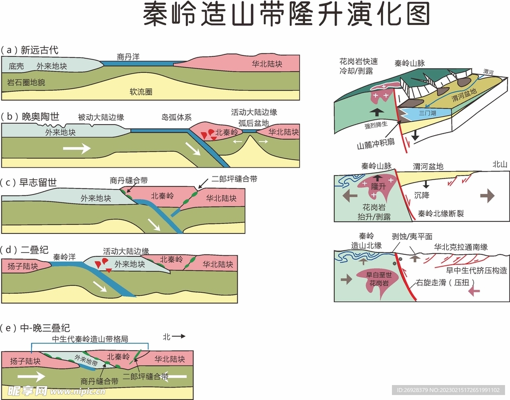 秦岭凿山带隆升演化图