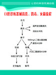 口腔诊所器械清洗