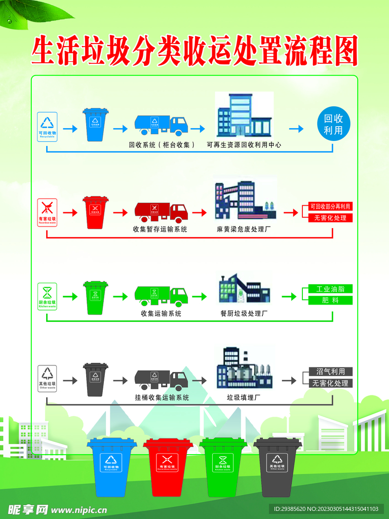 生活垃圾分类收运处置流程图