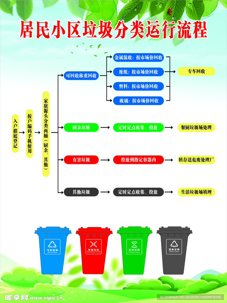 居民小区垃圾分类运行流程