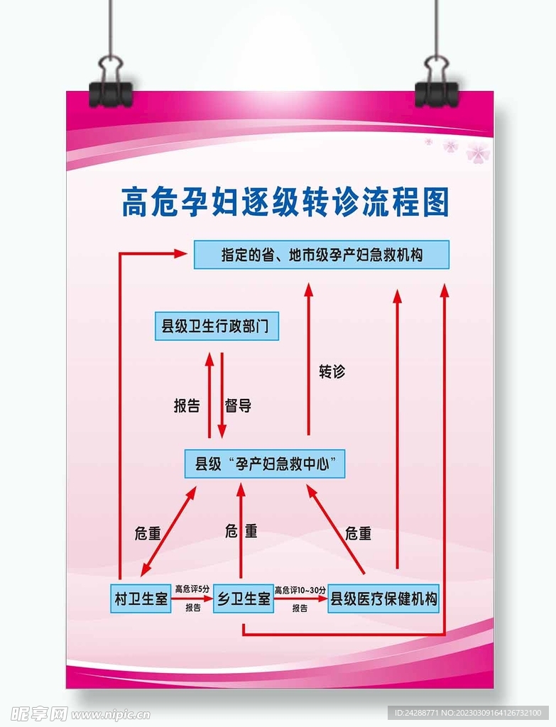 高危孕妇逐级转诊流程图