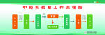 中药煎药流程