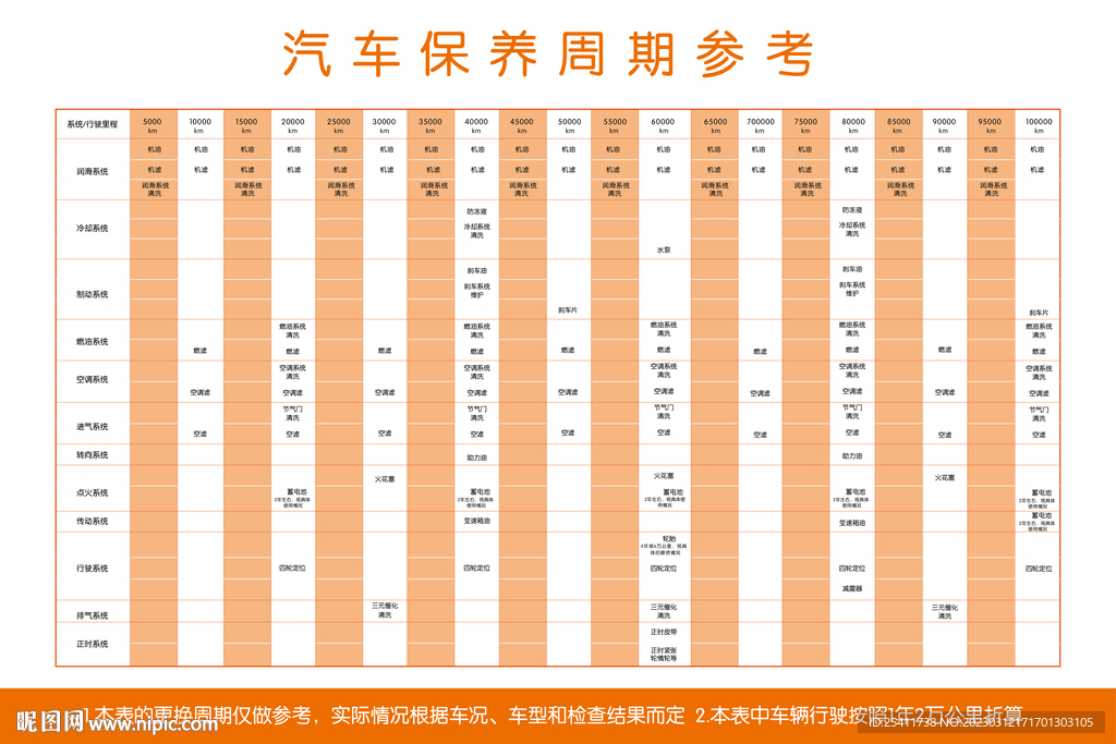 汽车保养周期参考