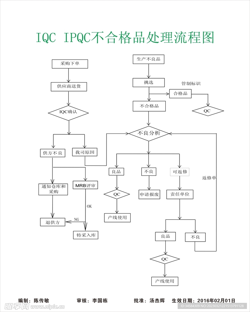 不合格品处理流程图