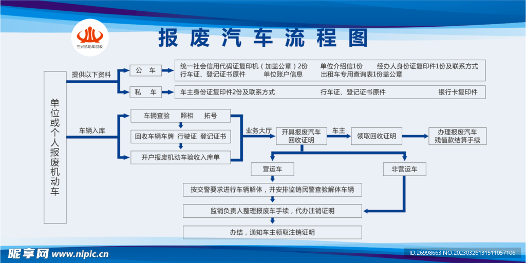 报废汽车流程图